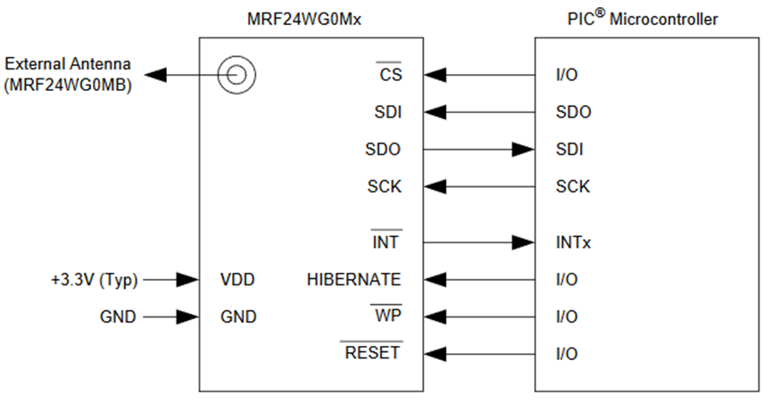 MRF24WG0MA/B WiFi Module Migration Guide