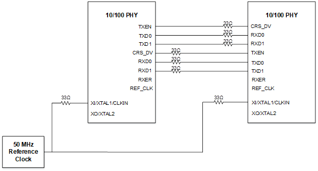 RMII PHY-to-PHY Connections