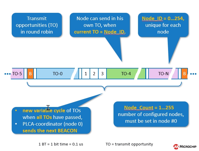 10BASE-T1S PLCA basics summary