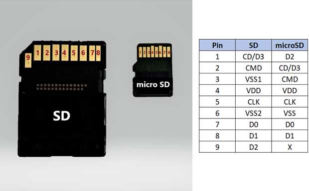 How to interface a microSD media with Microchip SD/MMC Card Readers?