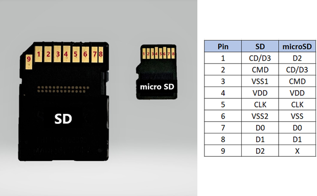 How To Interface A Microsd Media With Microchip Sdmmc Card Readers 7019