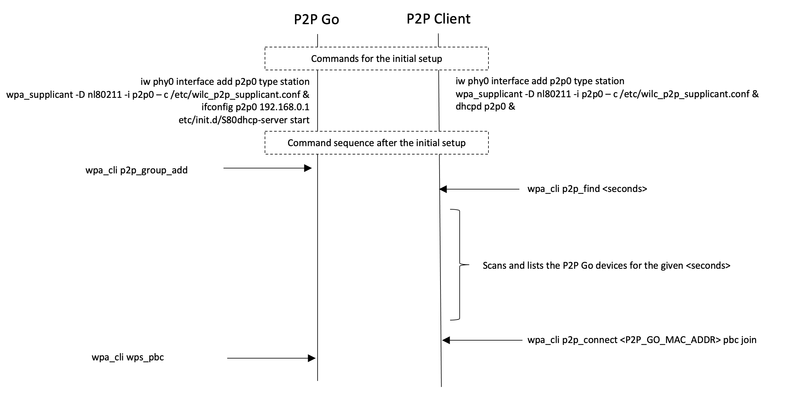 Setting up a P2P connection between 2 WILC boards using Linux environment
